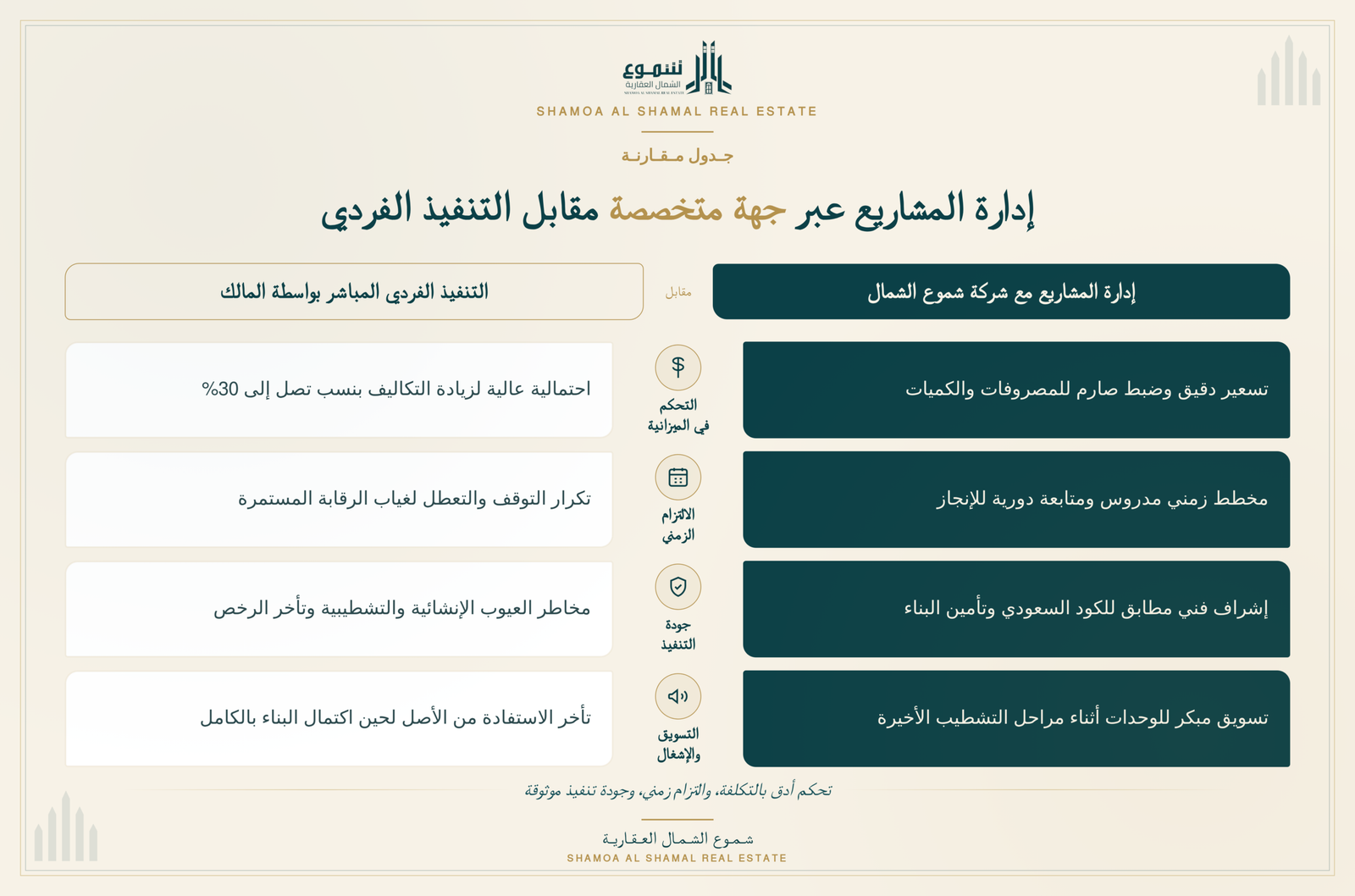 إدارة المشاريع العقارية تبوك: دليلك لتنفيذ مشروعاتك بأعلى جودة وأفضل عائد 2 إدارة المشاريع العقارية تبوك: دليلك لتنفيذ مشروعاتك بأعلى جودة وأفضل عائد